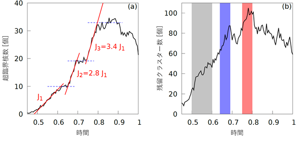 （a）超臨界核数の時間変化（b）残留クラスター数の時間変化と多段核生成のタイミングの比較図