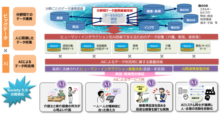 ビッグデータ・AI を活用した新たなビジネスモデルのイメージ図