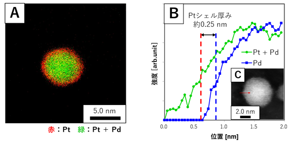 （A）TEM-EDSおよび（B）EELSライン分析の画像