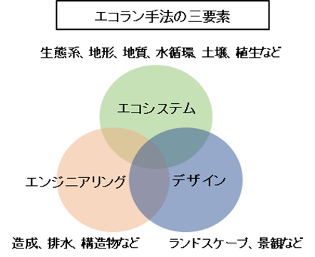 エコラン手法の三要素の概念図