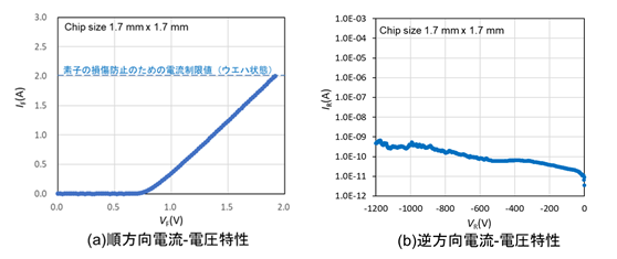 β-Ga<sub>2</sub>O<sub>3</sub>トレンチ型SBDの電流-電圧特性グラフ