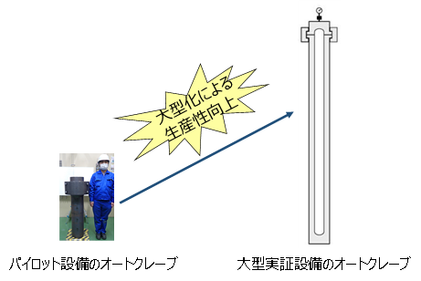 オートクレーブ大型化イメージ図