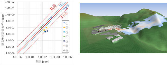 簡易予測数値モデルの予測精度評価グラフと詳細予測数値モデルによる硫化水素濃度予測イメージ図