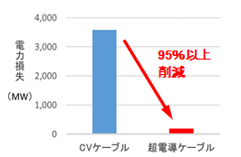 省エネルギー効果（電力損失）のグラフ