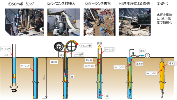 ライニング地中熱交換器（新技術）の施工手順