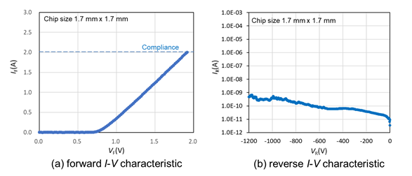 Current-voltage characteristics of the developed β-Ga<sub>2</sub>O<sub>3</sub> field-plated trench SBD