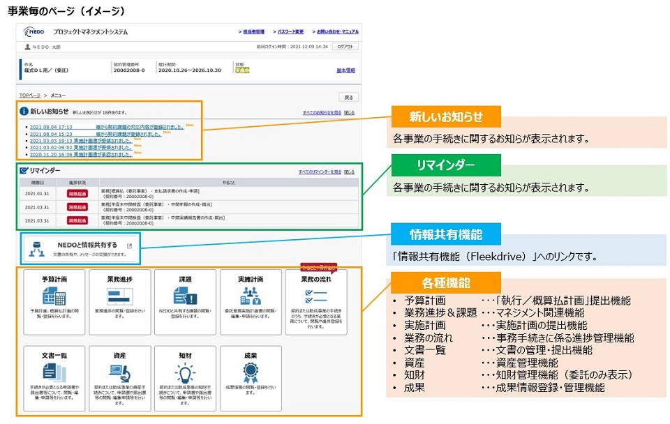 事業毎のページのイメージ図