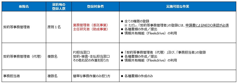 契約等事務管理者権限一覧の図