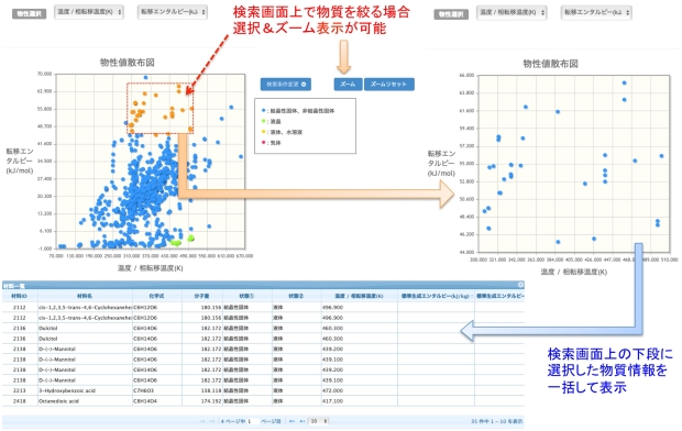 図2　「PropertiesDB Web」による化合物検索画面の表示例（物質選択とズーム表示、物質リストの表示）