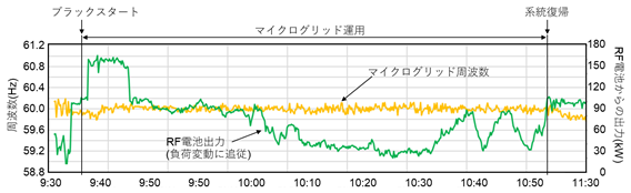 マイクログリッド運用