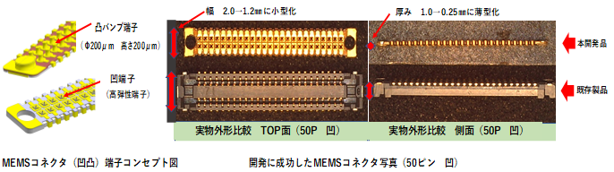 開発したMEMSコネクタ図