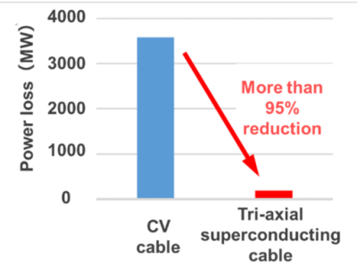 Figure 8. graph image of Comparison of annual power transmission loss