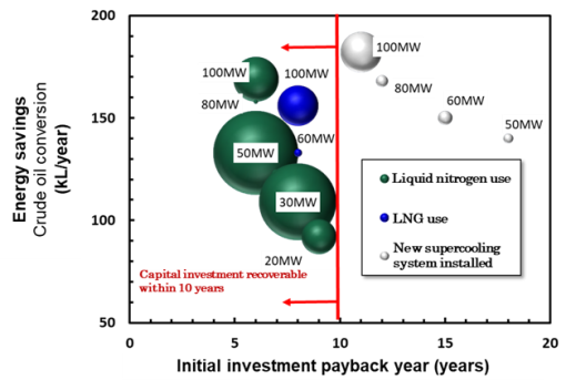 Figure 9. Image of Relationship between the initial investment payback period and energy savings