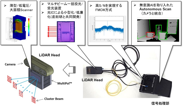 開発したソリッドステートLiDARの画像