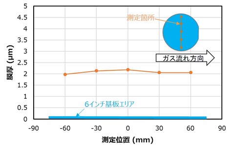 図3　6インチテストウエハ上におけるβ-Ga<sub>2</sub>O<sub>3</sub>の膜厚分布の画像