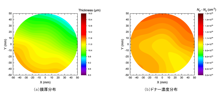 図2　第3世代β-Ga<sub>2</sub>O<sub>3</sub>100mmエピウエハーの（a）膜厚分布と（b）ドナー濃度分布の画像