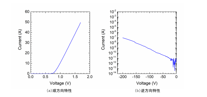 図3　ショットキーバリアダイオードの（a）順方向と（b）逆方向の電流‐電圧特性の画像