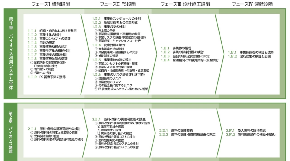 フェーズ1構想段階、フェース2FS段階、フェーズ3設計施工段階、フェーズ4運転段階の各工程において実施すべき事項を一覧にまとめました。第1章ではバイオマス利用システム全体についてを、第2章ではバイオマス関連を解説しています。