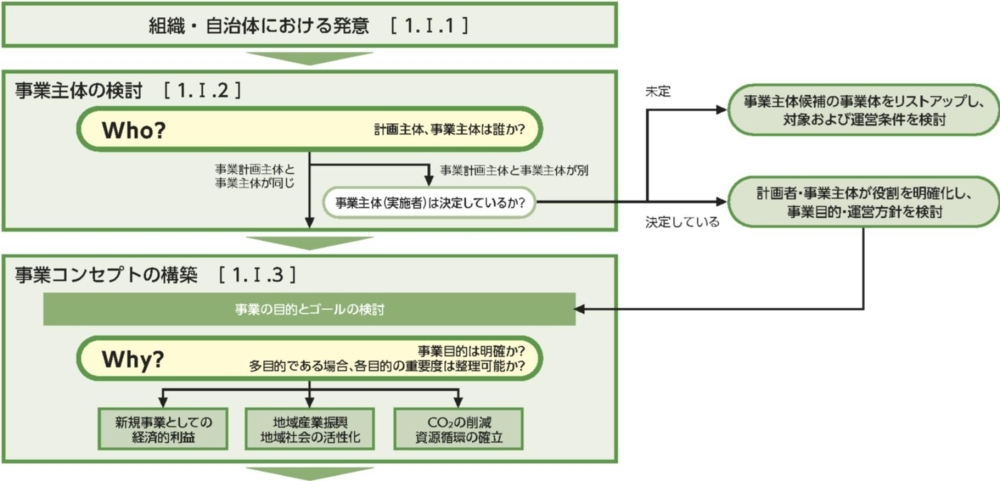 組織・自治体における発意→事業主体の検討→事業コンセプトの構築のなかで、事業主体の検討する場合は、計画主体、事業主体が同じか否かでフローを分岐。事業コンセプトの構築では事業目的毎に分岐するフロー等となっております。