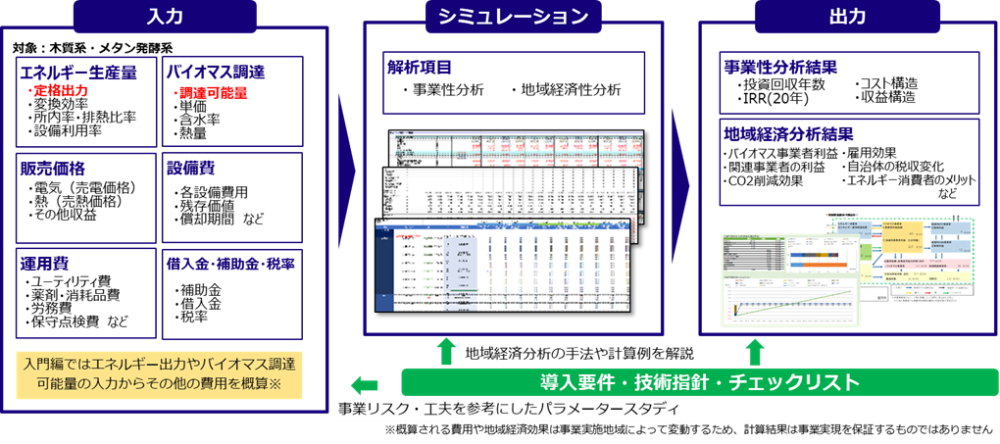 地域経済性計算結果の例としては、入力としてエネルギー生産量、バイオマス調達、販売価格、設備費、運用費、借入金・補助金・税率。シミュレーションでは解析項目として事業分析、地域経済性分析。出力としては事業性分析結果、地域経済分析結果等。