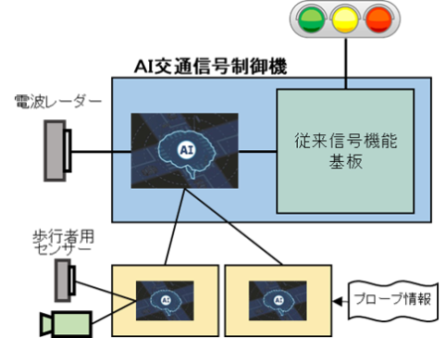 図4　AIを搭載した交通信号制御機の画像