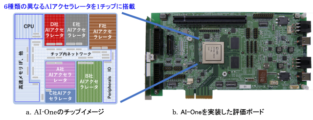 図1　AIアクセラレータ向け評価プラットフォームの実証チップAI-Oneの画像