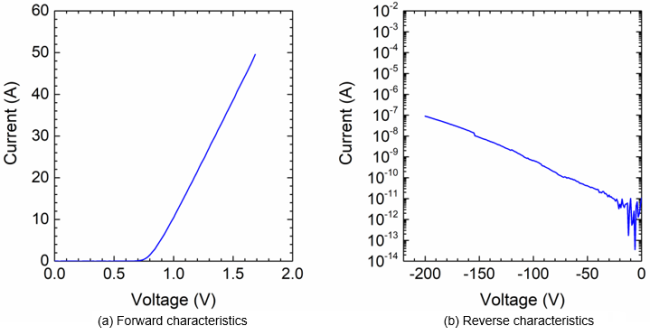 Fig. 3 image of Current-voltage characteristics of (a) forward direction and  (b) reverse direction of Schottky barrier diode