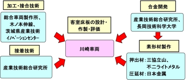 図3　新幹線用客室床板の設計・作製・評価に参加したISMAの主な研究機関と役割