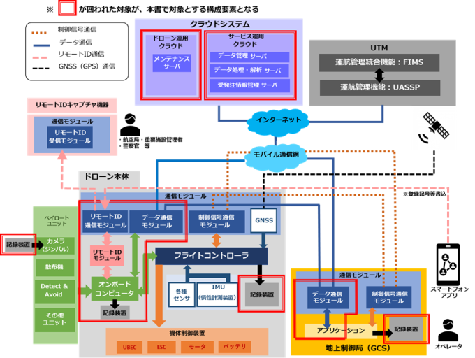 図1　無人航空機の汎用的なシステムモデルの画像