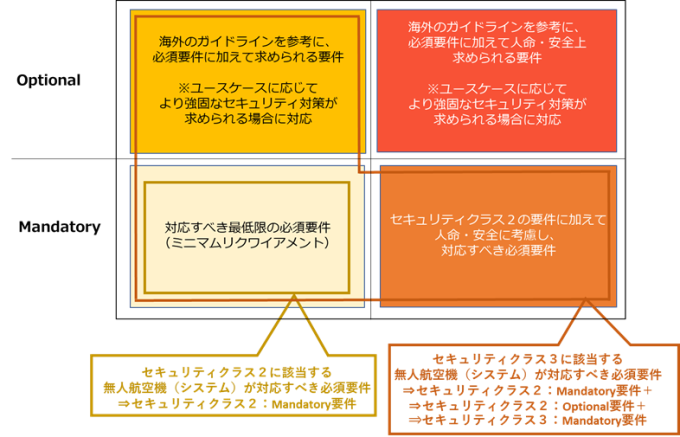 図2　各クラス区分に対するセキュリティ要件の画像