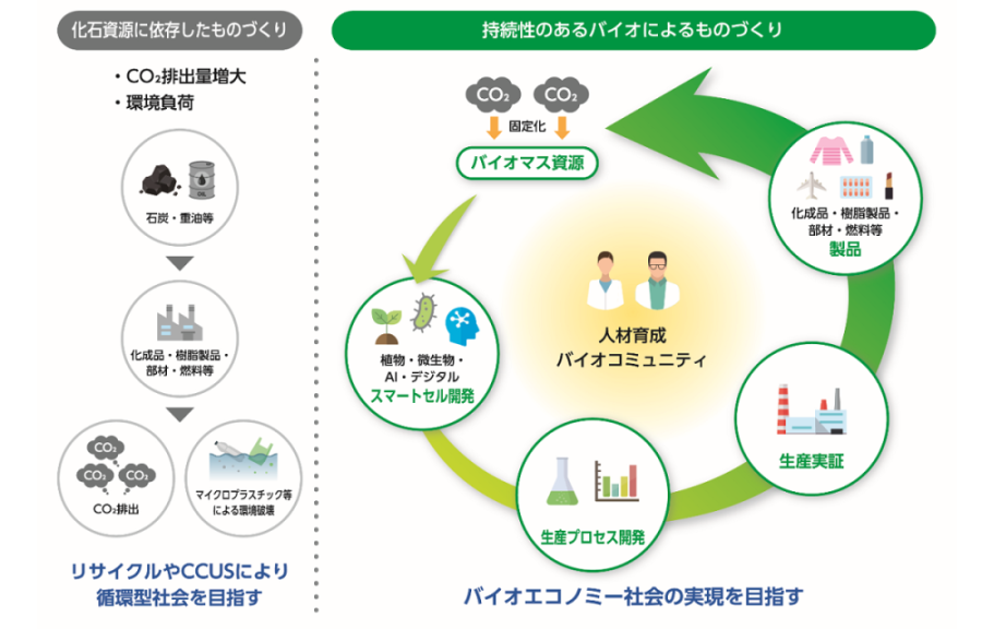 NEDOバイオによるものづくりプロジェクトの概要説明を図解で表現した図