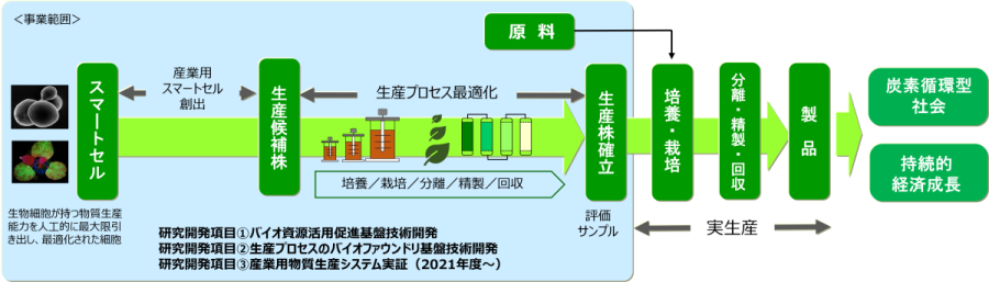 事業範囲と研究開発内容の説明画像