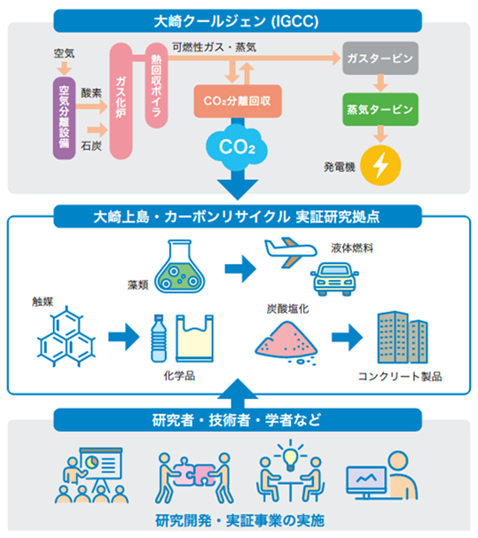図2　本拠点でのCO2有効利用と研究開発・実証事業の相関イメージ。革新的環境イノベーション戦略（経済産業省）を基にNEDO作成