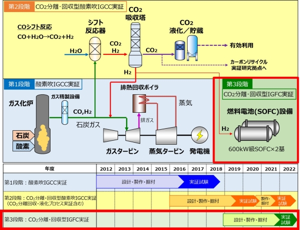 石炭ガス化燃料電池複合発電（IGFC）実証事業の概要図