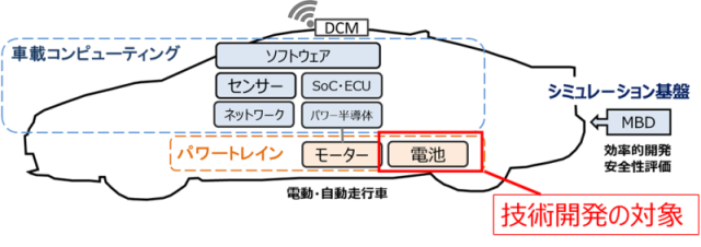 図1　研究開発項目1-1、研究開発項目1-2における開発対象の図。経済産業省　産業構造審議会 グリーンイノベーションプロジェクト部会 産業構造転換分野ワーキンググループ資料より抜粋。