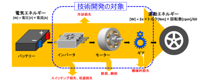 図2　研究開発項目2における開発対象の図。経済産業省　産業構造審議会 グリーンイノベーションプロジェクト部会 産業構造転換分野ワーキンググループ資料より抜粋。