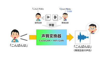 図1　音声変換のイメージの画像