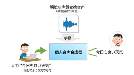 図2　個人音声合成器への適用例の画像