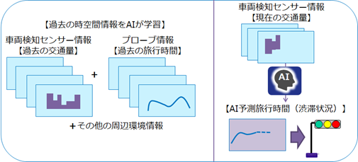 AIによる渋滞状況の予測の図