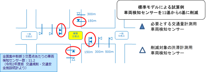 車両検知センサー削減効果イメージ（標準モデル例）の図