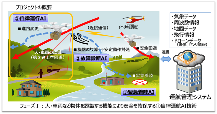 図1　本プロジェクトの概要説明の画像