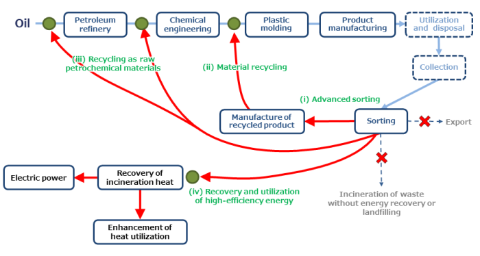 The diagram shows the flow of waste plastics generated in large quantities in society, aiming to realize a resource recycling process through advanced sorting, efficient material recycling, conversion to petrochemical raw materials, and development of highly efficient energy recovery and utilization technologies.