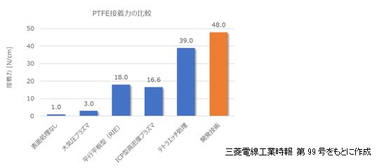 図3　従来技術（接着剤）によるPTFEの接着強度（剥離強度）の画像