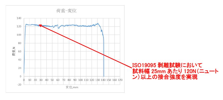 図5　フッ素樹脂と金属の直接接合による剥離強度説明の画像