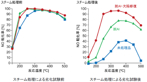 800℃のスチームで7時間処理した窒素酸化物分解の触媒試験結果のグラフ