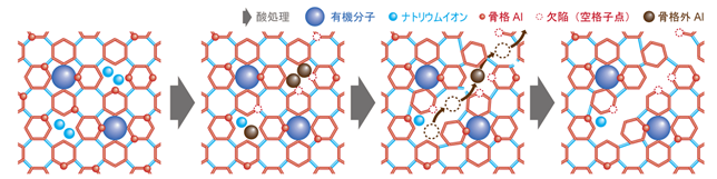 「細孔拡大移動プロセス（POMP）」のスキーム図