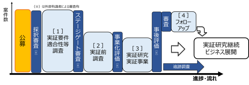 事業内容の図