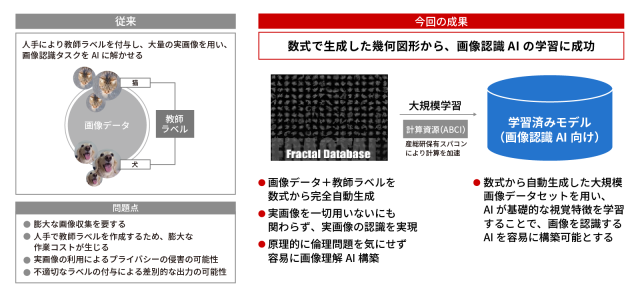 実画像や人の判断による教師ラベルを必要とせず、 数式から生成した教師ラベルで学習された画像理解AIの概念図