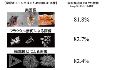 学習済みモデルを生成するために用いた画像例。 図の上部は従来用いられていた標準的な実画像、 図の中央および下部は今回提案の数式（フラクタル幾何・輪郭形状）から生成した画像。