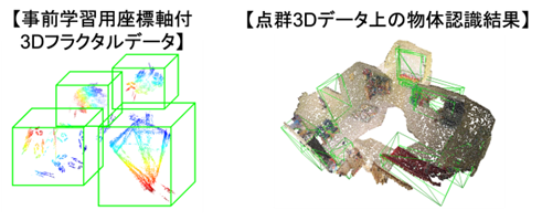 3D空間における物体検出のために拡張したデータセットの図